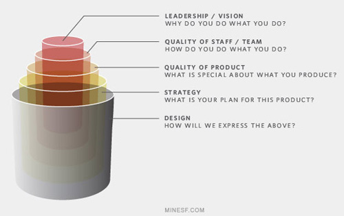 what design can't do, by mine design, san francisco