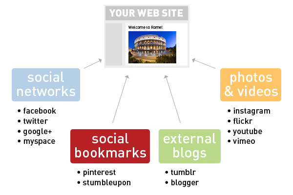 best practices for social media marketing link strategy