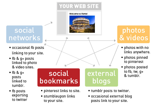example of a scattered social media marketing link strategy
